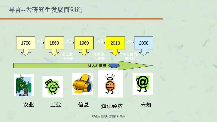 职业生涯规划管理资料课件_第5页