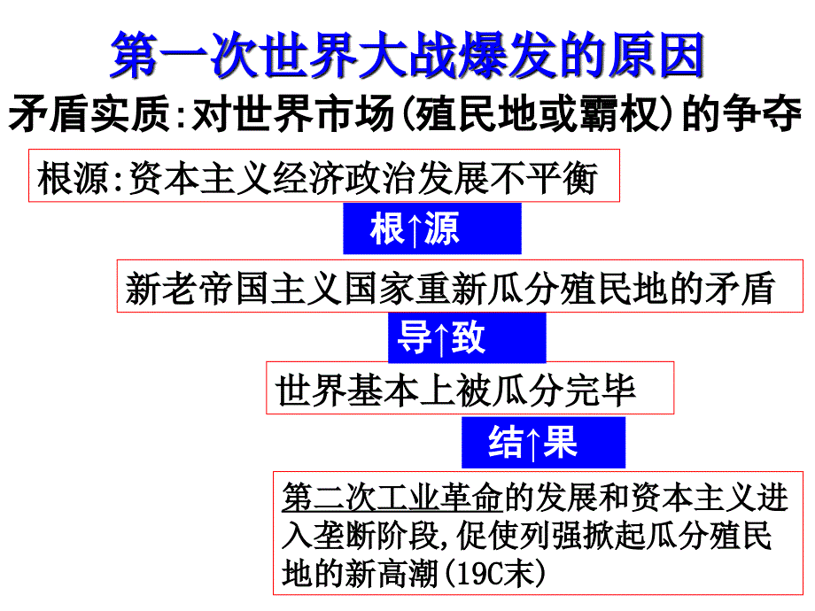 历史课件——第一次世界大战的爆发_第3页