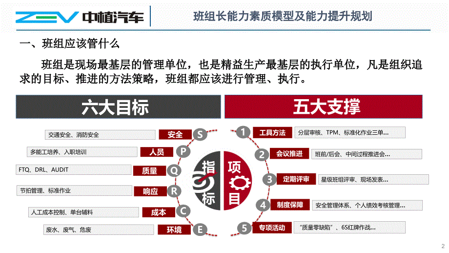 班组长能力素质模型及能力提升规划.ppt_第2页