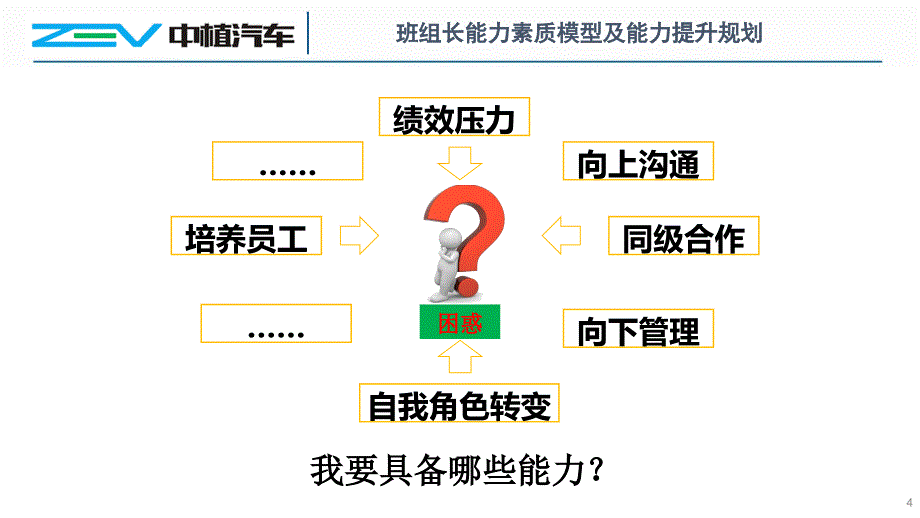 班组长能力素质模型及能力提升规划.ppt_第4页