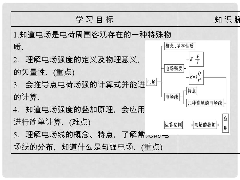 高中物理 第1章 静电场 3 电场强度课件 新人教版选修31_第2页