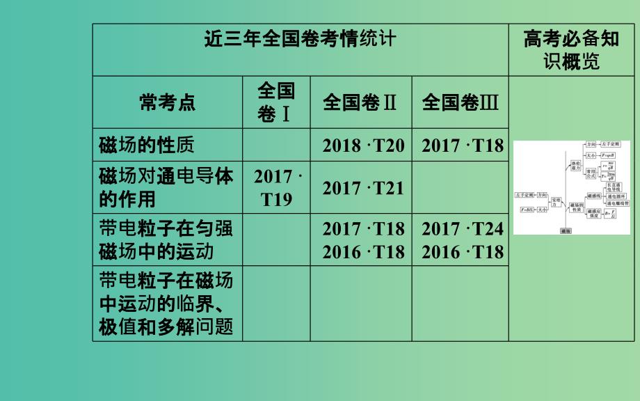 2019高考物理二轮复习第一部分专题三电场与磁场第二讲磁场及带电粒子在磁场中的运动课件.ppt_第3页