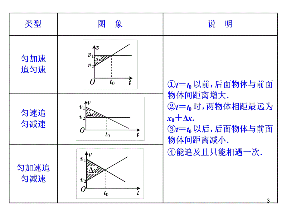 高一物理追及相遇问题课堂PPT_第3页