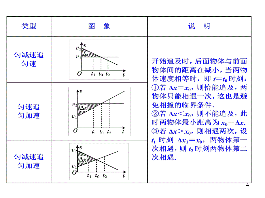 高一物理追及相遇问题课堂PPT_第4页