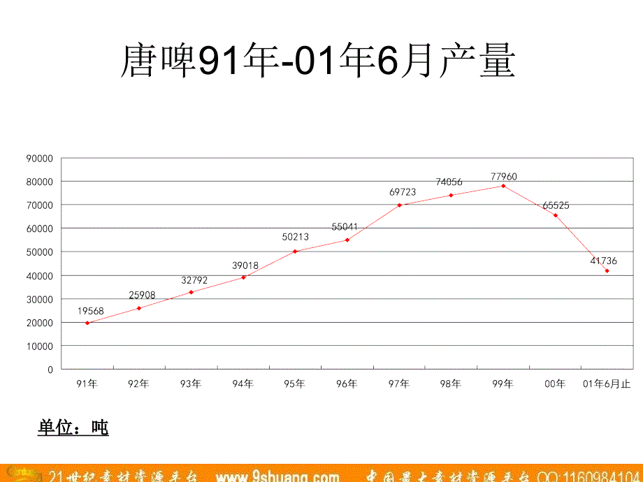 梅高广告唐山市啤酒厂销售数据分析_第3页