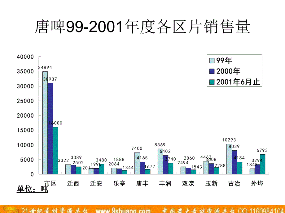 梅高广告唐山市啤酒厂销售数据分析_第4页