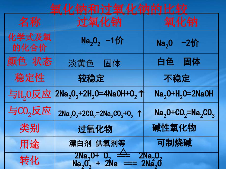 高一化学必修1 第一课时 钠的重要化合物 ppt_第2页