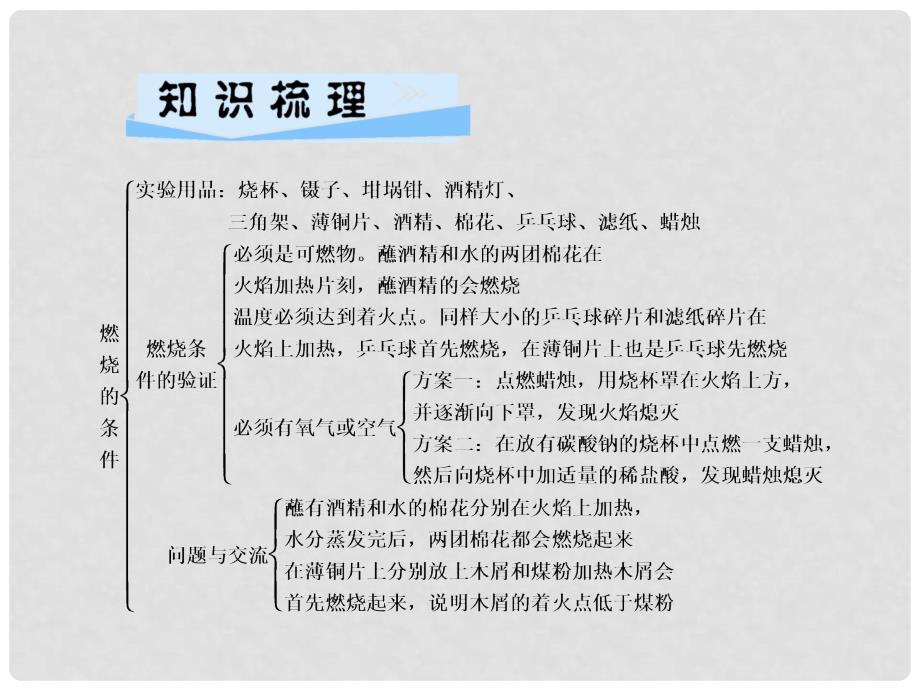 九年级化学上册 第7单元 燃料及其利用 实验活动3 燃烧的条件习题课件 （新版）新人教版_第2页