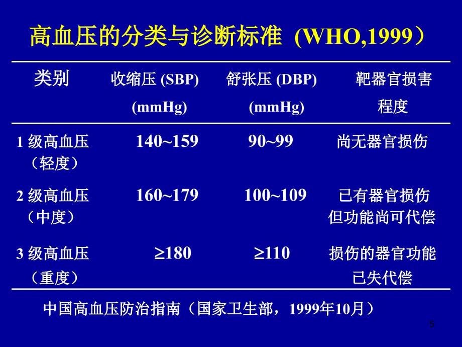 第8章-抗高血压药课件_第5页