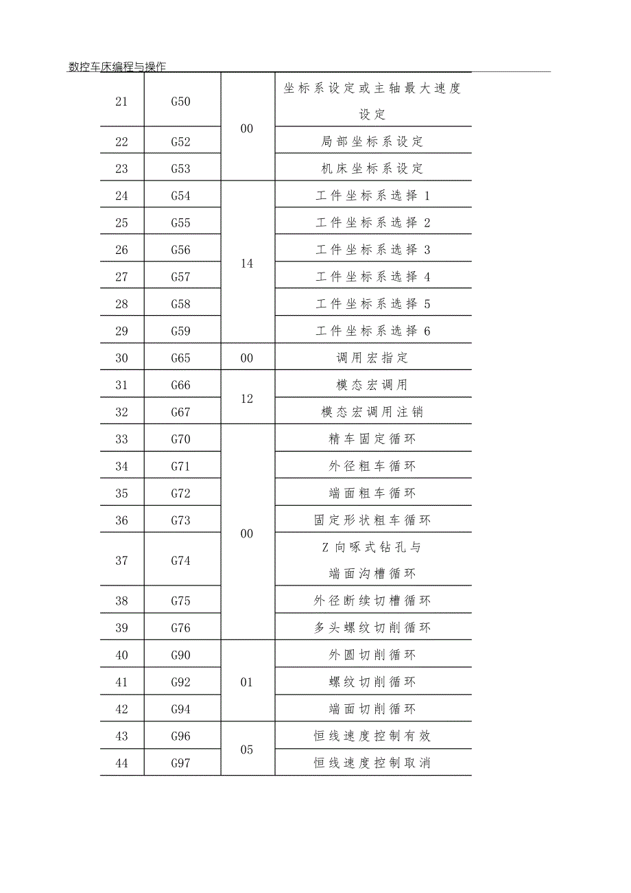 发那科数控系统的编程与操作_第2页