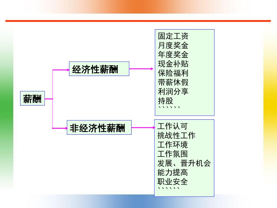 《销售人员激励》PPT课件_第2页