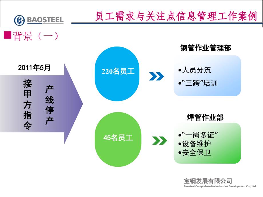 员工需求与关注点信息管理工作案例_第4页