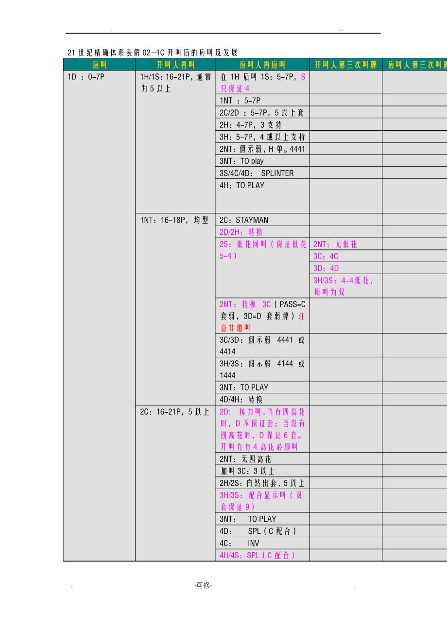 21世纪精确体系表解02—1C开叫后的应叫及发展_第1页