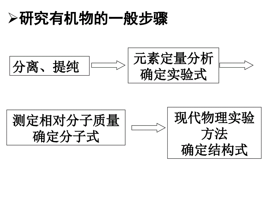 第四节研究有机化合物的一般步骤和方法课件_第2页