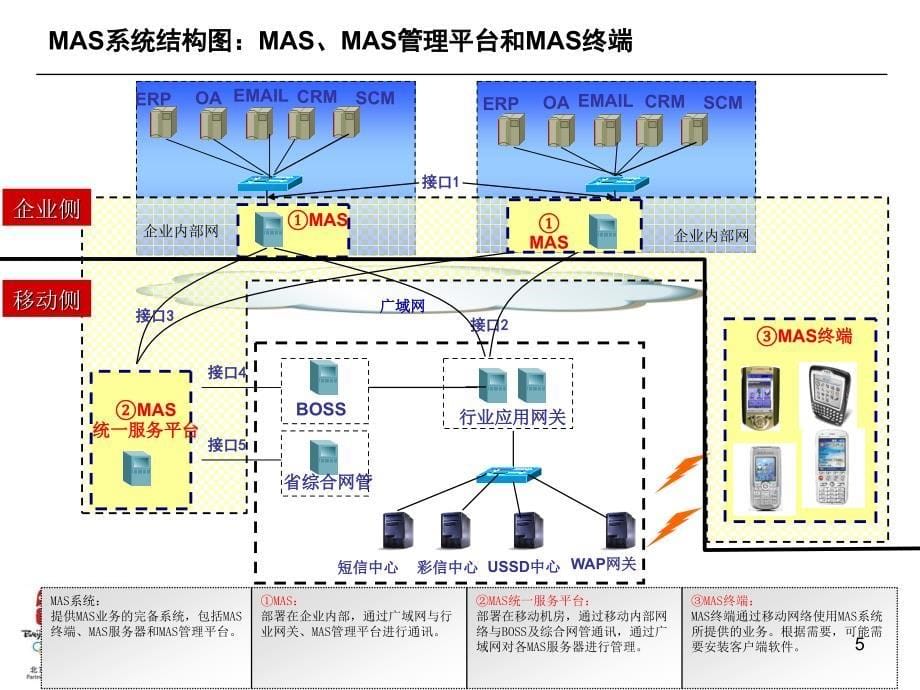 移动MAS及综合VPMN业务培训课件_第5页