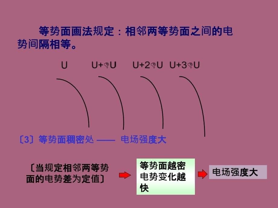 物理等势面电场与电势梯度的关系ppt课件_第5页