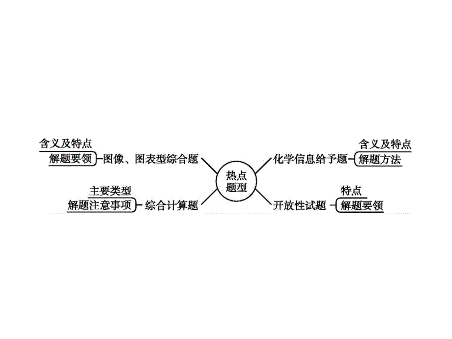 中考化学总复习 专题8 热点题型课件_第2页