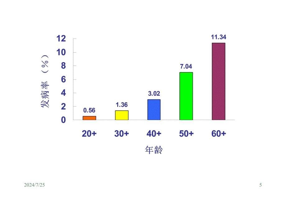 实验药理糖尿病_第5页