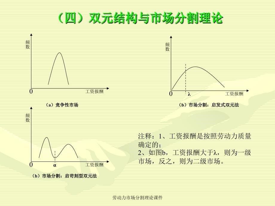 劳动力市场分割理论课件_第5页