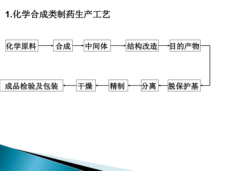 制药工业废水处理.ppt_第3页