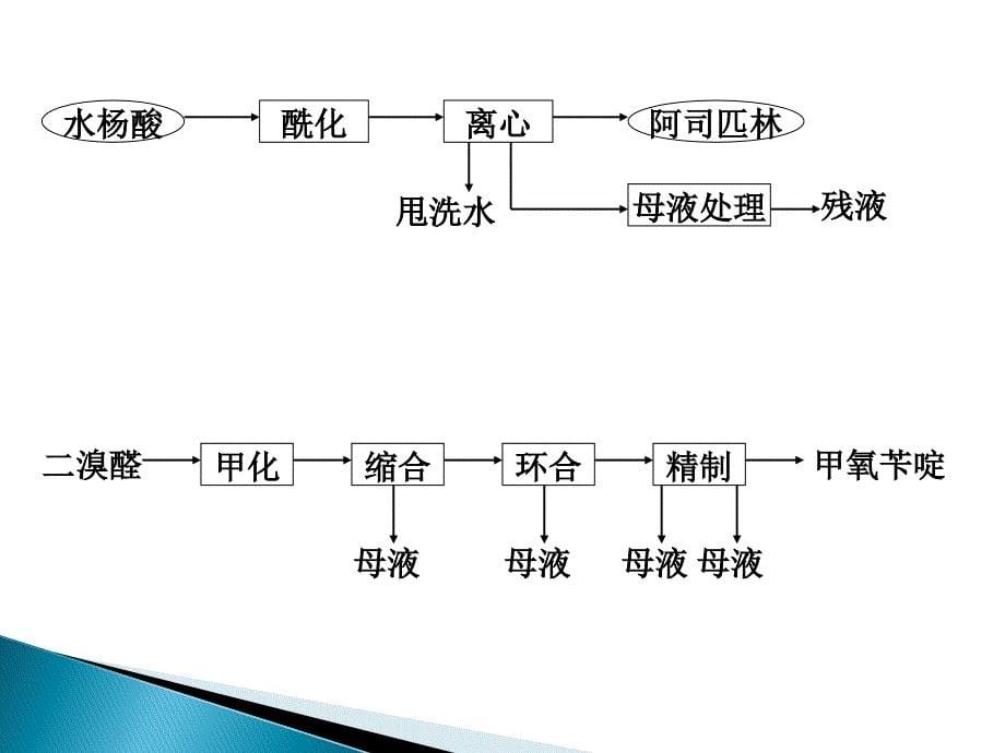 制药工业废水处理.ppt_第5页