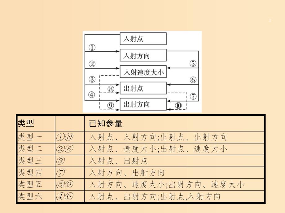 （浙江专用）2019版高考物理大二轮复习 微专题3 带电粒子在有界磁场中运动的临界问题的解题技巧课件.ppt_第3页