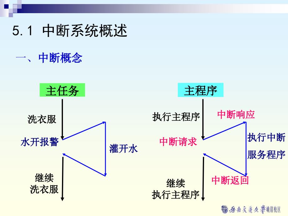 第五分MCS51中断与定时系统教学课件_第2页