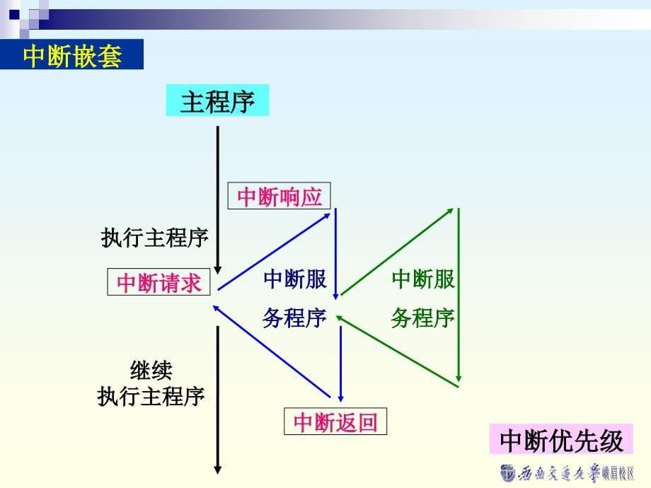 第五分MCS51中断与定时系统教学课件_第5页