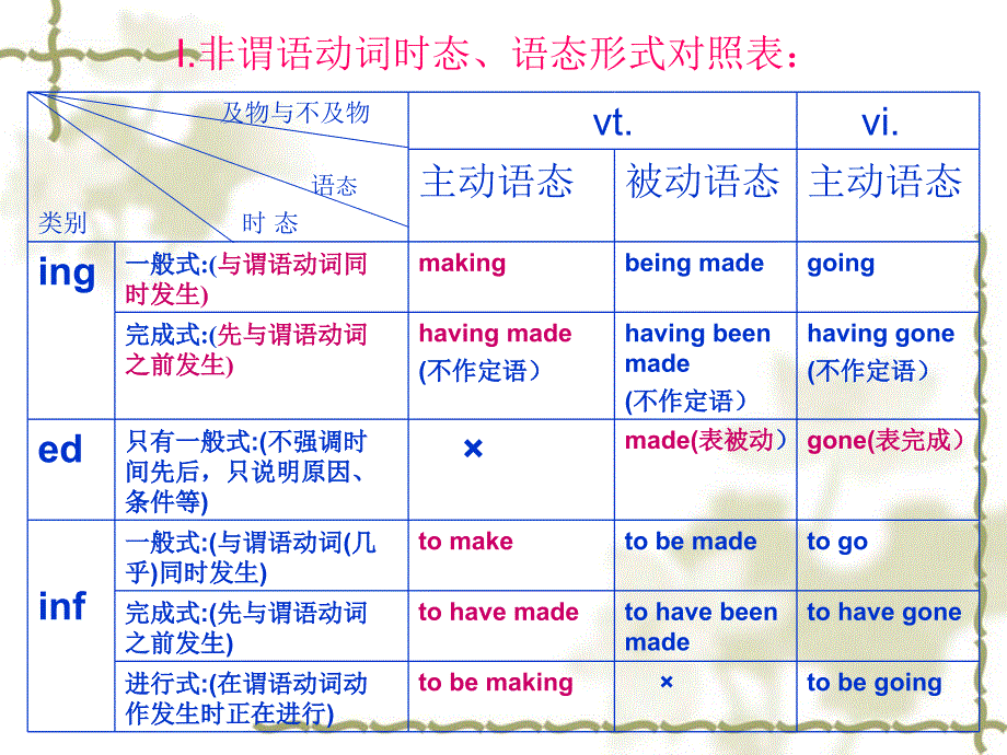 非谓语动词语法讲解演示教学ppt课件_第2页