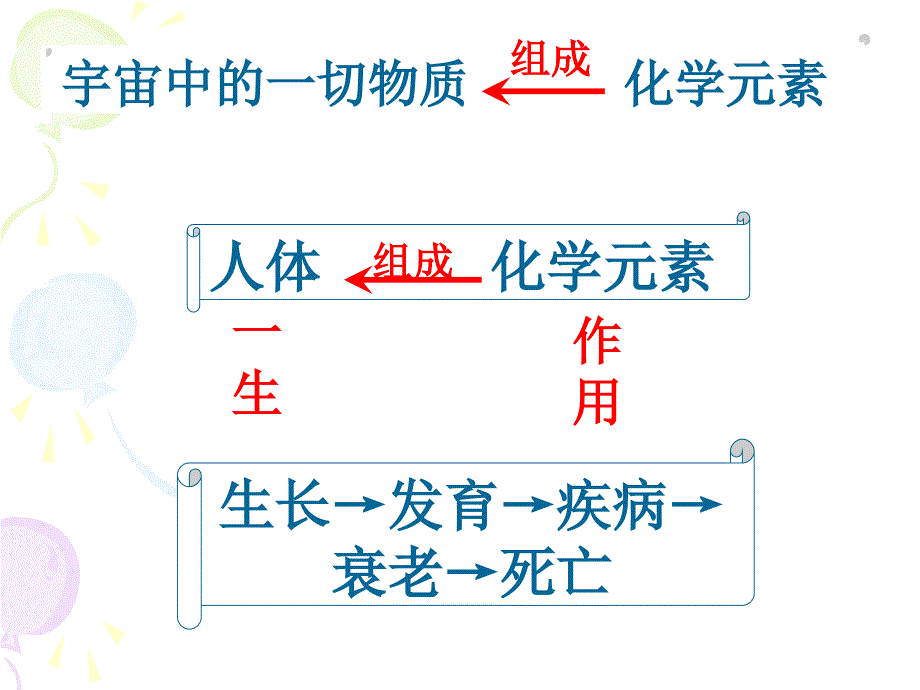 化课题2学元素与人体健康326_第2页