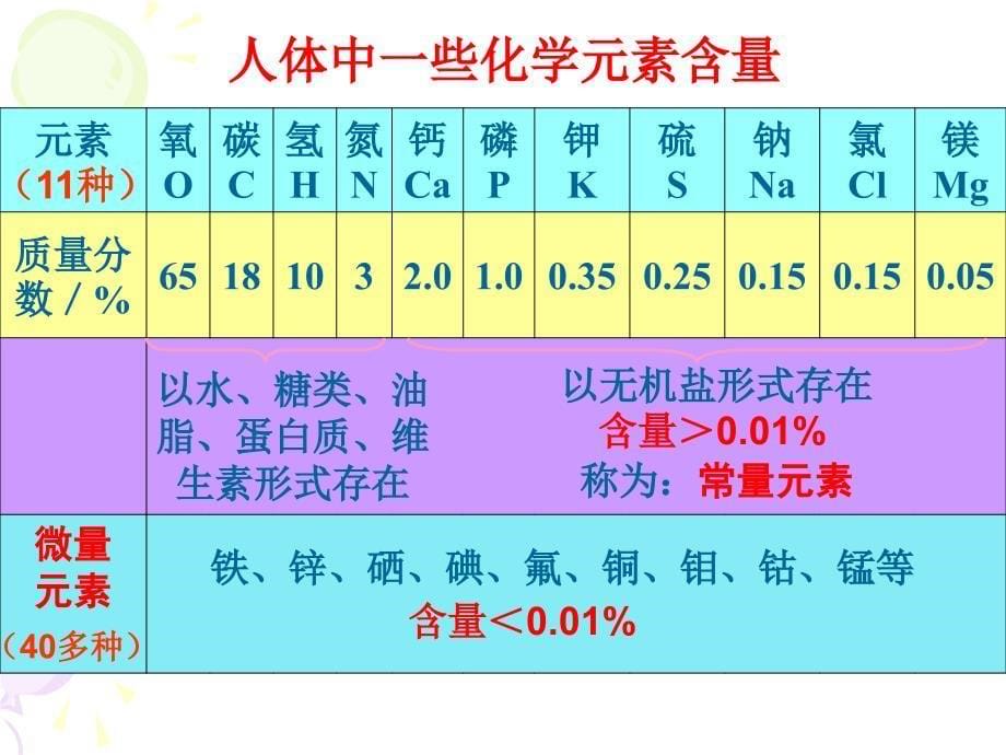 化课题2学元素与人体健康326_第5页