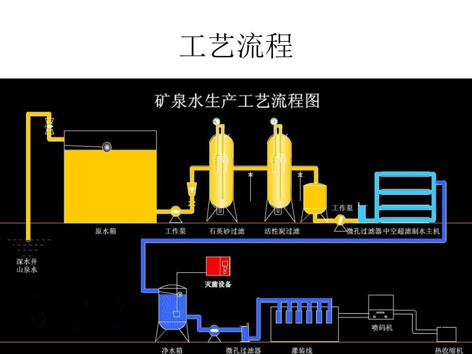 饮用水生产流程设备行业规模资料_第4页