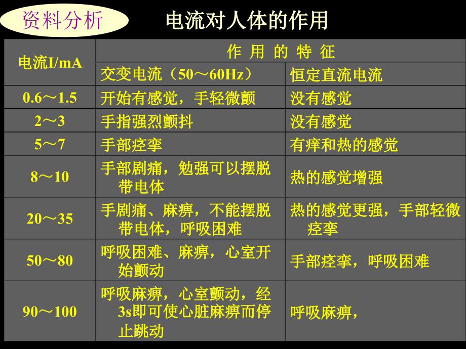 欧姆定律和安全用电课件_第3页