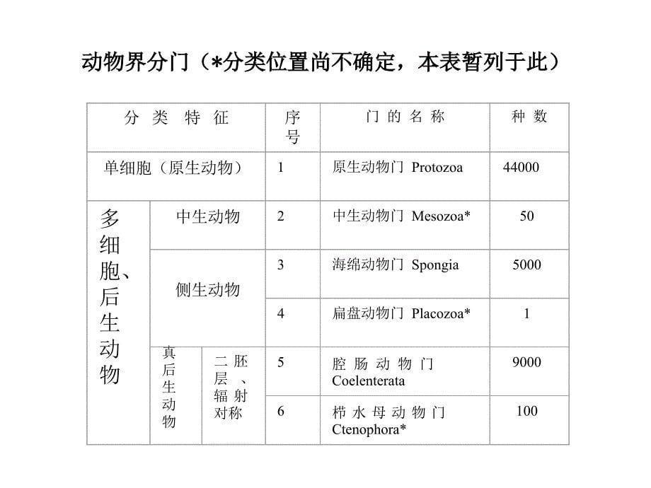 第三章动物的类群_第5页