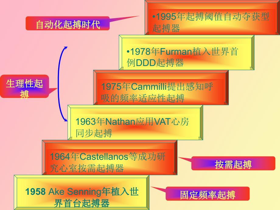 心脏起搏基础_第4页