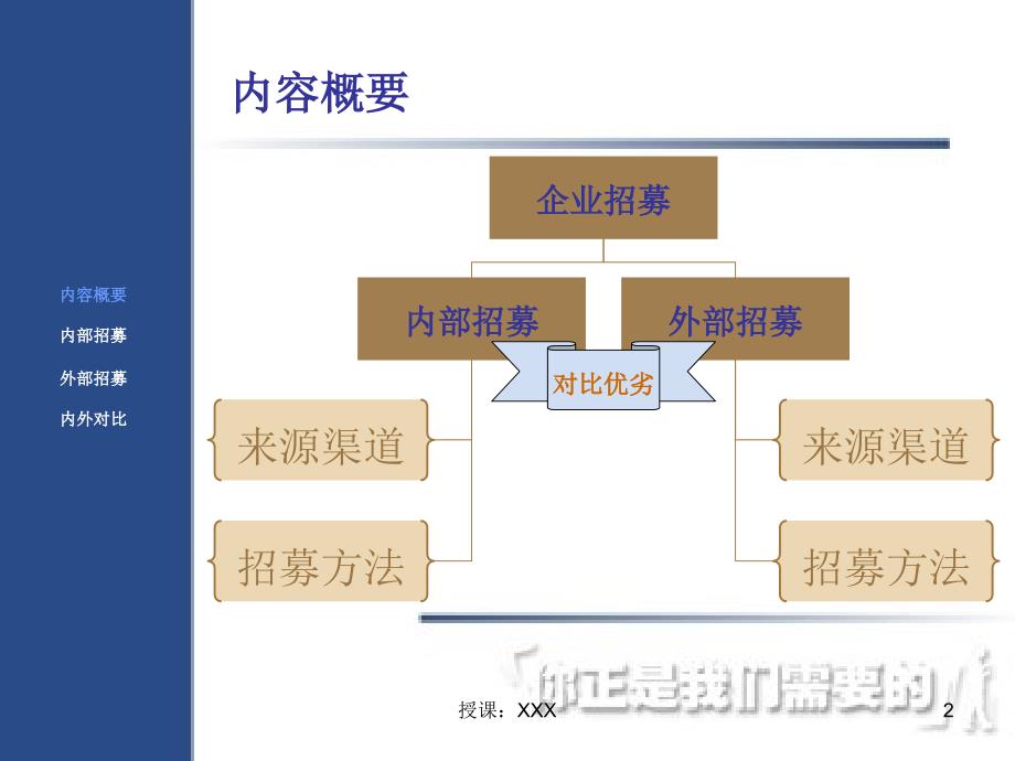 企业招聘的渠道与方法PPT课件_第2页