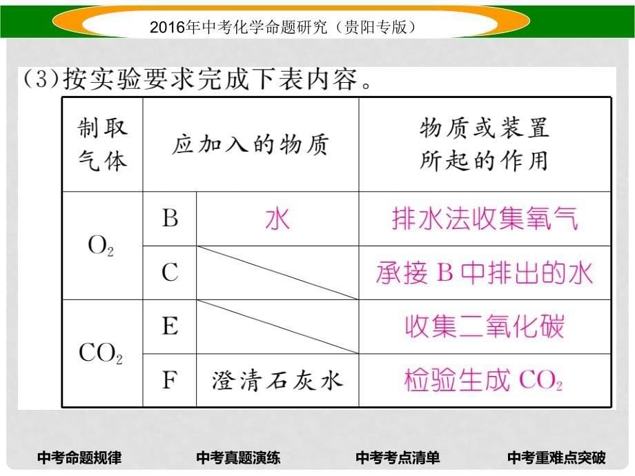 中考命题研究（贵阳专版）中考化学 教材知识梳理精讲 课时17 常见气体的制取、净化与干燥课件_第5页