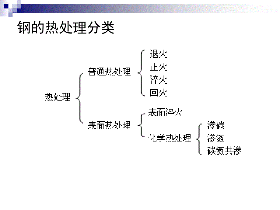 03金属热处理及表面改性_第3页