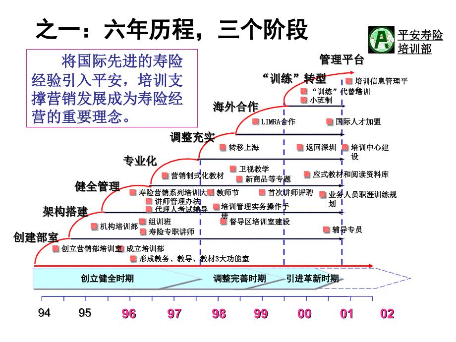 如何建立专业化、国际化的寿险训练体系—中国平安人寿保险公司寿险培训部三年中期规划PPT模板课件演示文档幻灯片资料_第4页