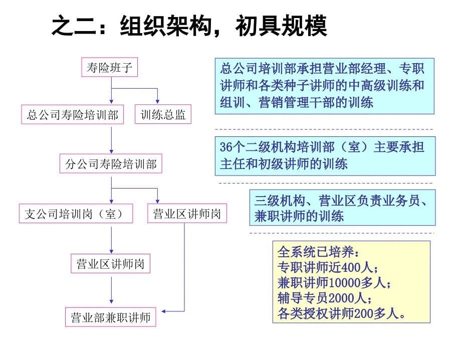 如何建立专业化、国际化的寿险训练体系—中国平安人寿保险公司寿险培训部三年中期规划PPT模板课件演示文档幻灯片资料_第5页