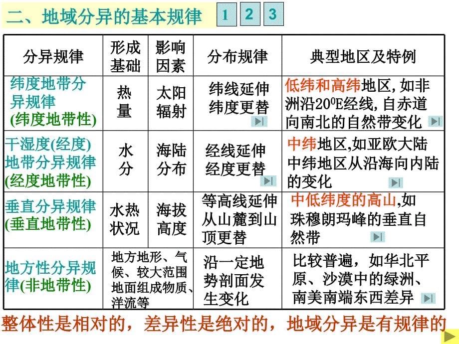 高中地理：《自然地理环境的差异性》课件三（36张PPT）（湘教版必修1）ppt课件_第5页