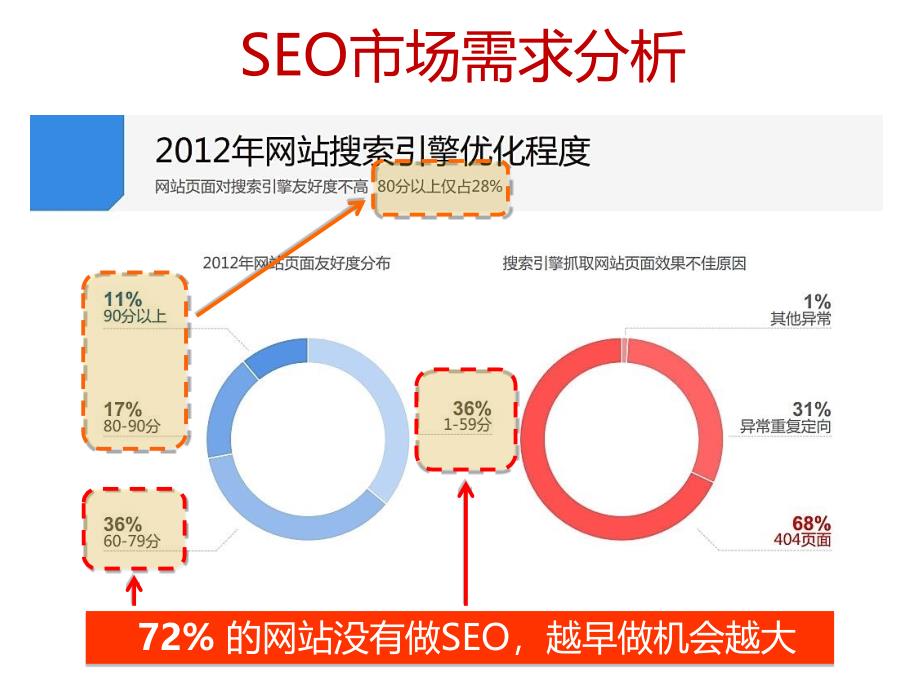 如何使SEO在企业品牌营销和渠道拓展中发挥最大价值_第4页