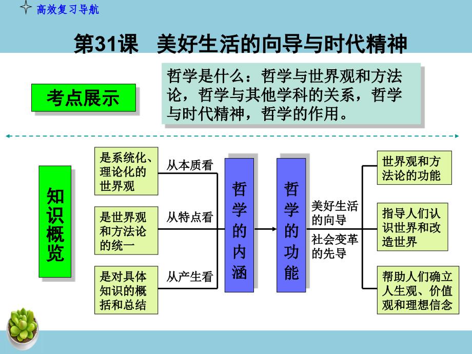 人教版高中政治复习课件：4-1-1美好生活的向导（时代精神）-教案课件习题-高中政治必修四_第3页