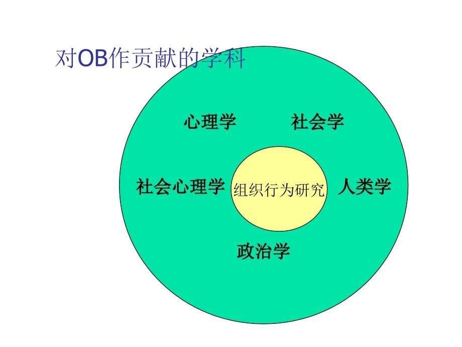 一般管理人员培训之组织行为学教材_第5页