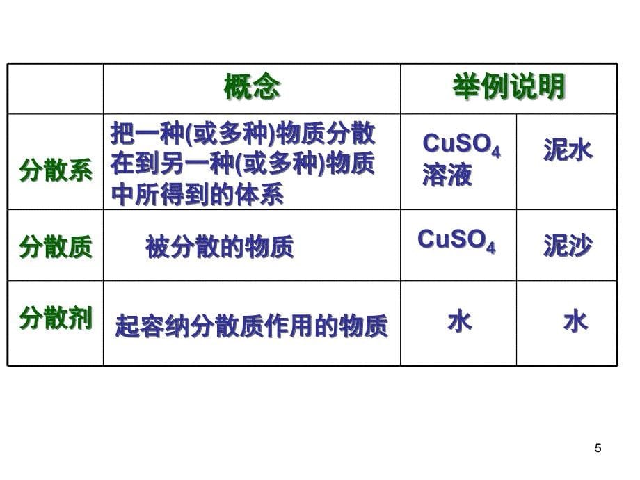 必修第二章第一节时分散系及其分类ppt课件_第5页