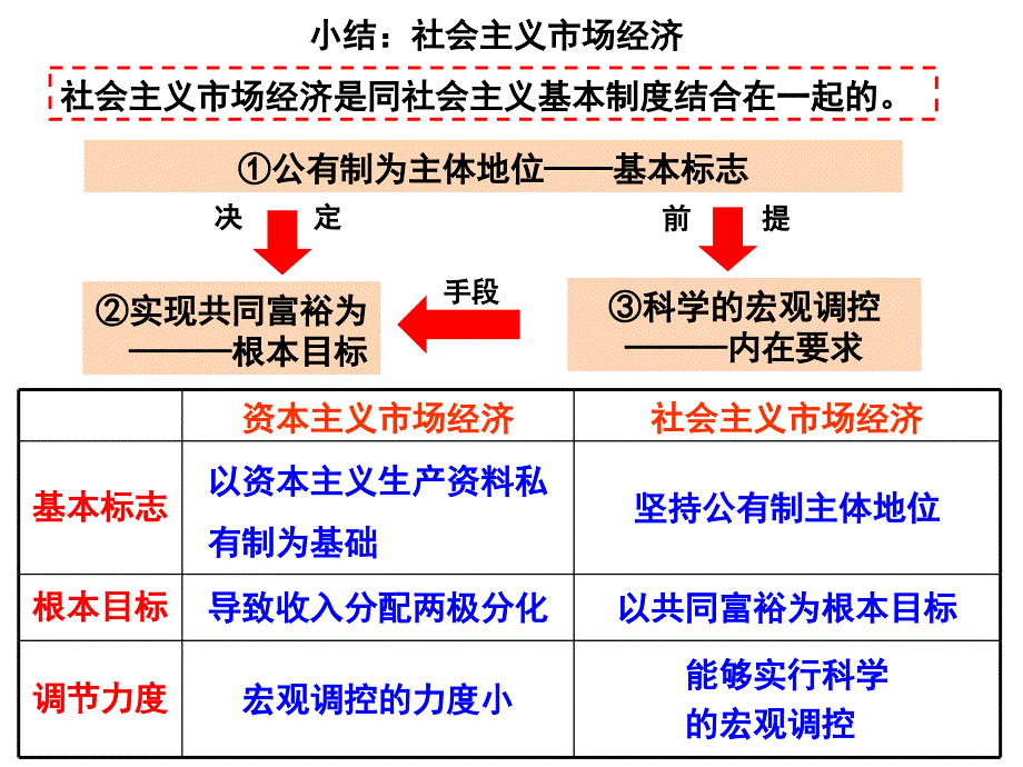 新人教版政治课件：必修1《经济生活》9.2 社会主义市场经济 -教案课件-高中政治必修一_第4页