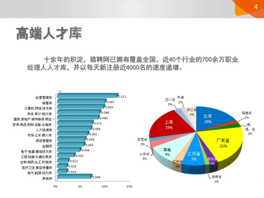 猎聘网服务简介课件_第4页