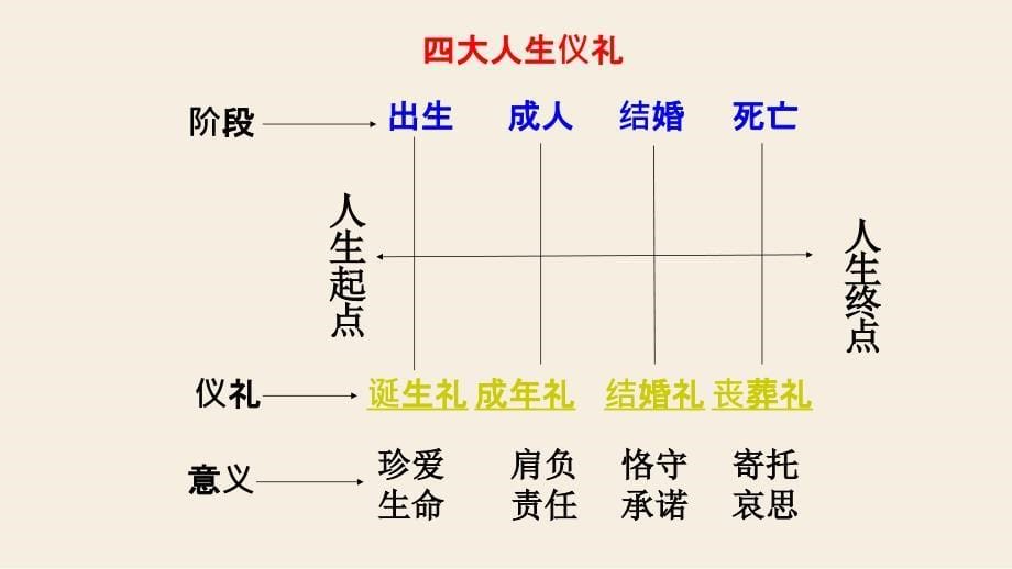 中国传统礼仪之人生四大礼仪课件_第5页