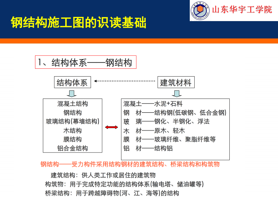 -0钢结构识图部分_第2页