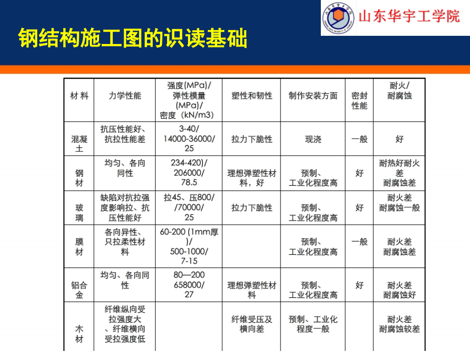 -0钢结构识图部分_第4页